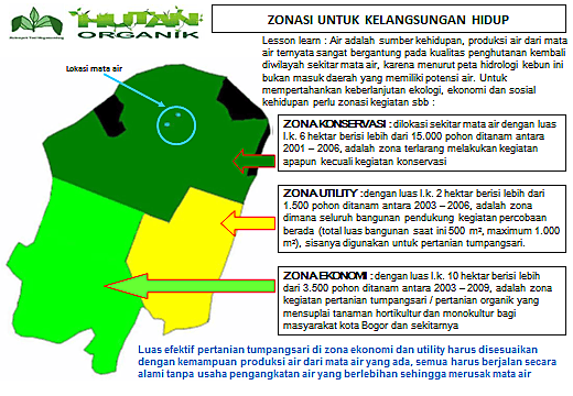 Diagram pemetaan zonasi guna lahan Hutan Organik.